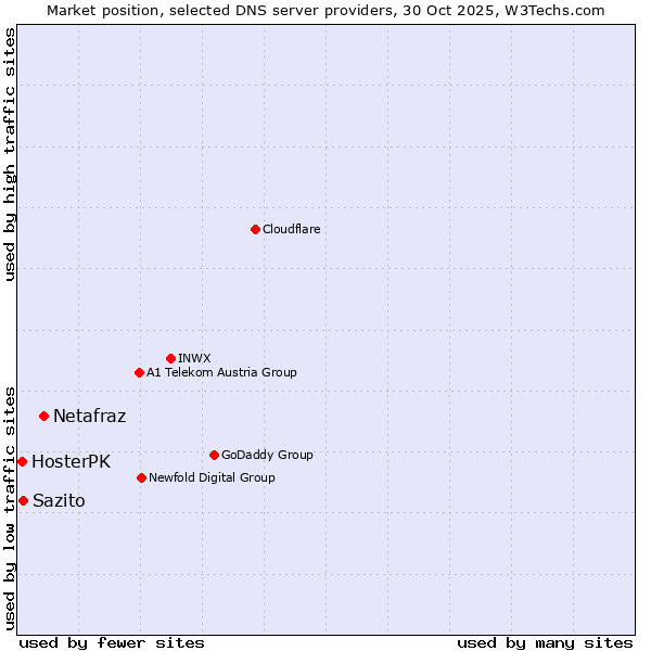 Market position of Netafraz vs. Sazito vs. HosterPK