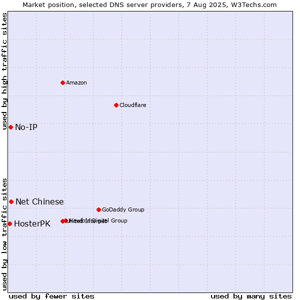 Market position of Net Chinese vs. No-IP vs. HosterPK