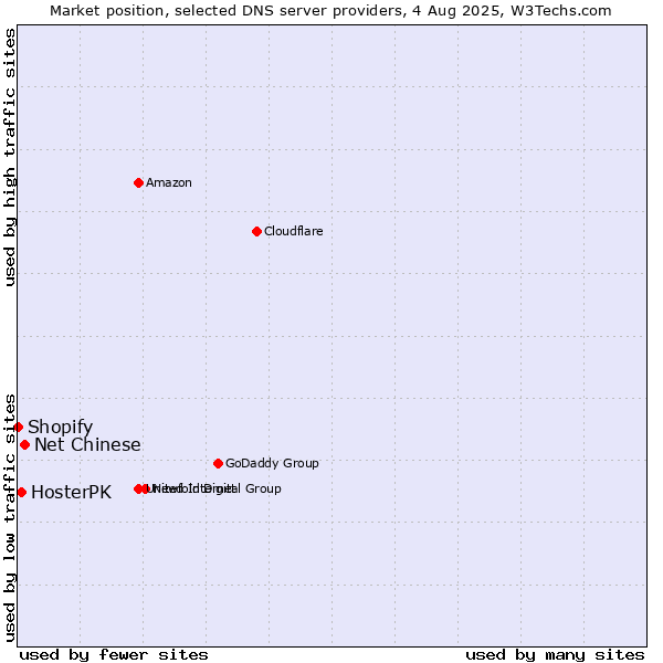 Market position of Net Chinese vs. HosterPK vs. Shopify