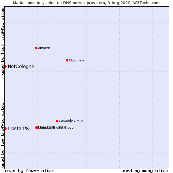 Market position of HosterPK vs. NetCologne
