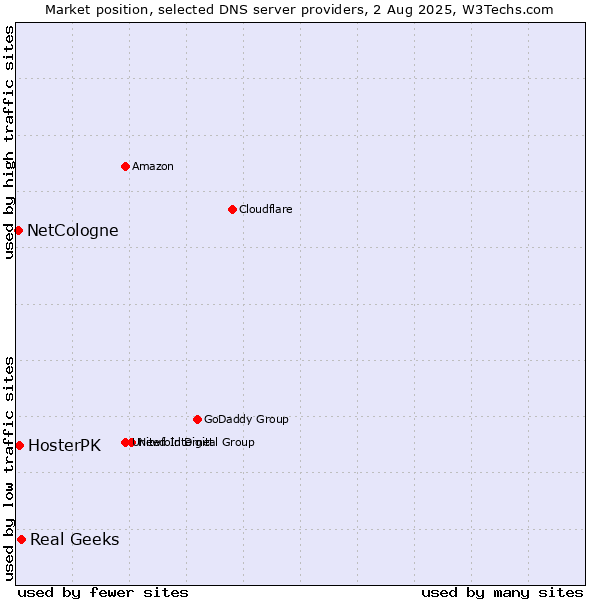 Market position of Real Geeks vs. HosterPK vs. NetCologne