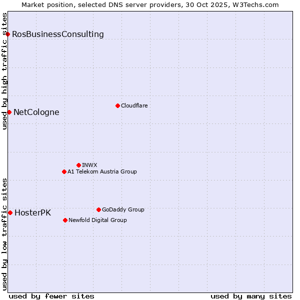 Market position of HosterPK vs. NetCologne vs. RosBusinessConsulting