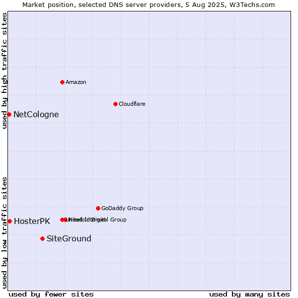 Market position of SiteGround vs. HosterPK vs. NetCologne