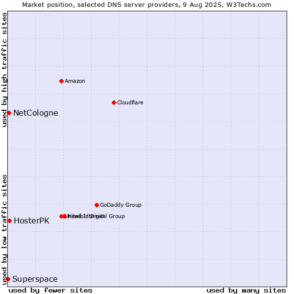 Market position of HosterPK vs. NetCologne vs. Superspace