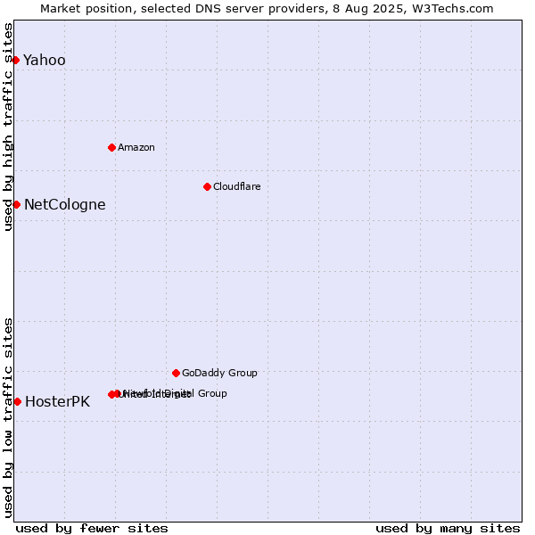 Market position of HosterPK vs. NetCologne vs. Yahoo