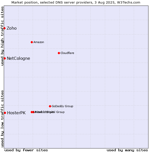 Market position of HosterPK vs. NetCologne vs. Zoho