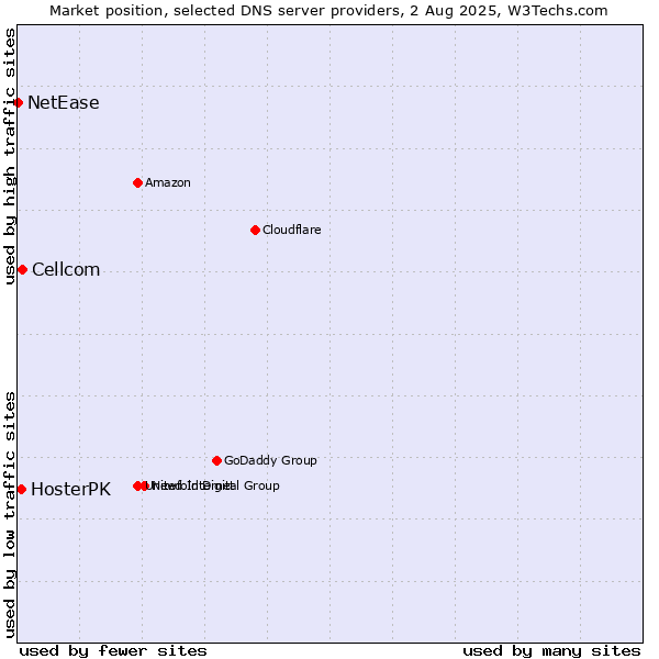 Market position of Cellcom vs. HosterPK vs. NetEase