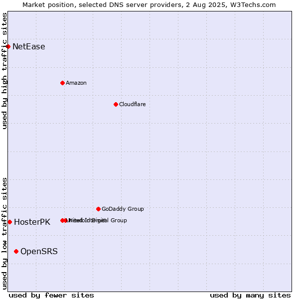 Market position of OpenSRS vs. HosterPK vs. NetEase