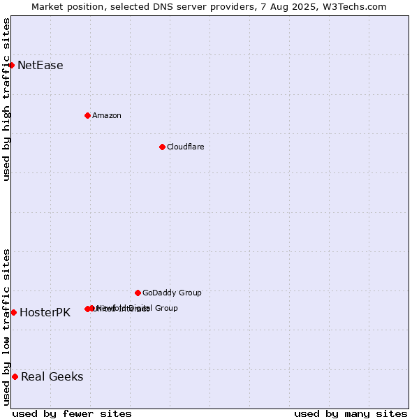 Market position of Real Geeks vs. HosterPK vs. NetEase