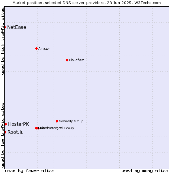 Market position of HosterPK vs. Root.lu vs. NetEase