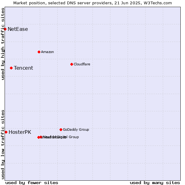 Market position of Tencent vs. HosterPK vs. NetEase