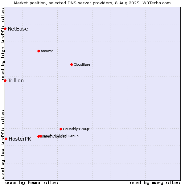 Market position of HosterPK vs. NetEase vs. Trillion