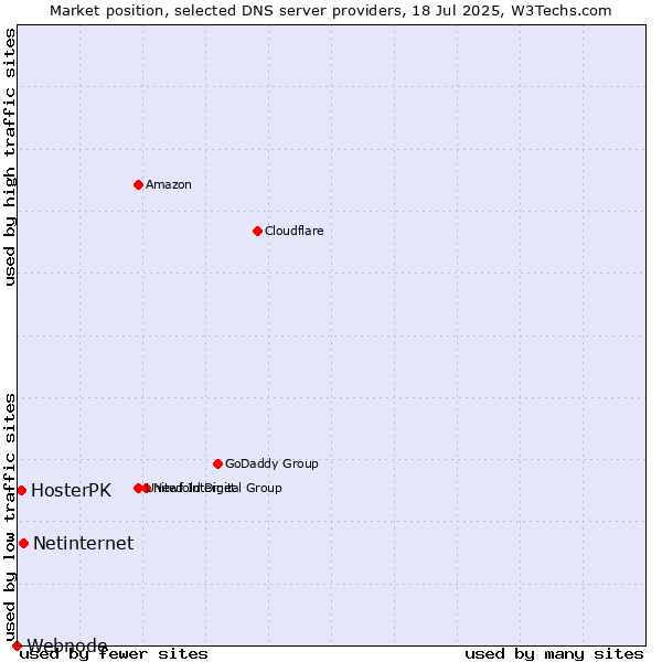 Market position of Netinternet vs. HosterPK vs. Webnode