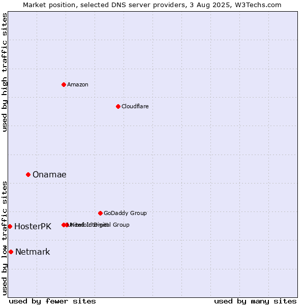Market position of Onamae vs. Netmark vs. HosterPK