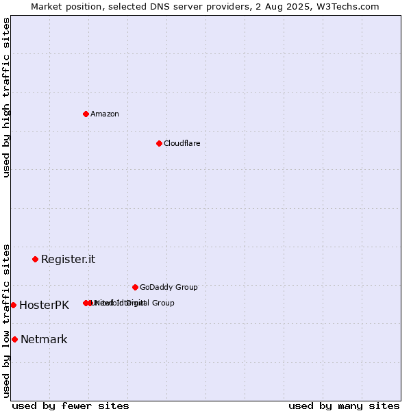 Market position of Register.it vs. Netmark vs. HosterPK