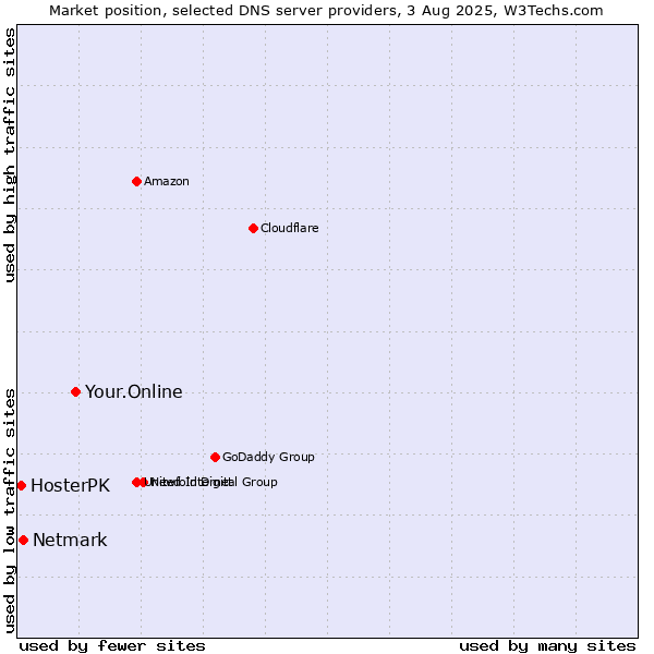 Market position of Your.Online vs. Netmark vs. HosterPK