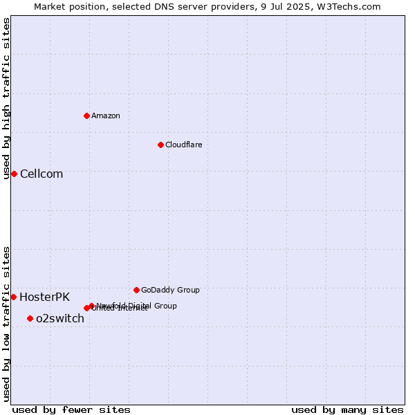Market position of o2switch vs. Cellcom vs. HosterPK