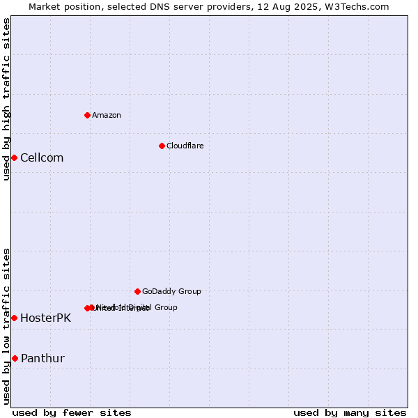 Market position of Panthur vs. Cellcom vs. HosterPK