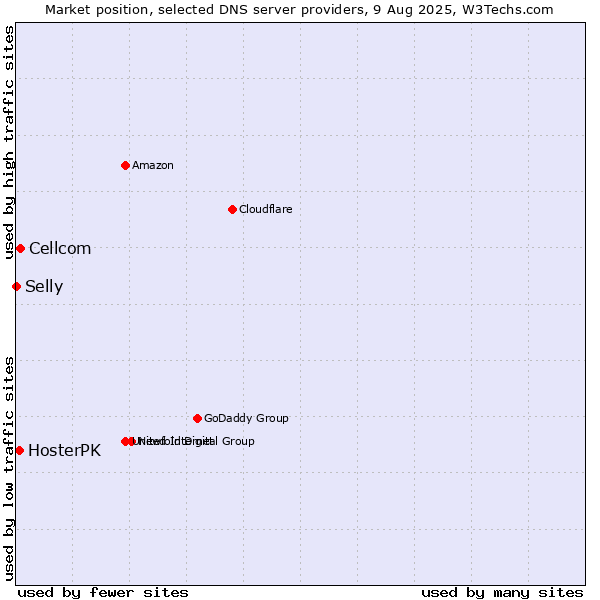 Market position of Cellcom vs. HosterPK vs. Selly