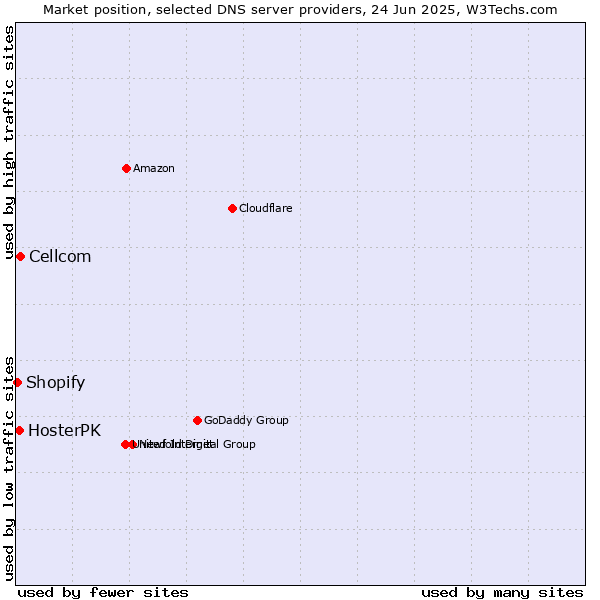 Market position of Cellcom vs. HosterPK vs. Shopify