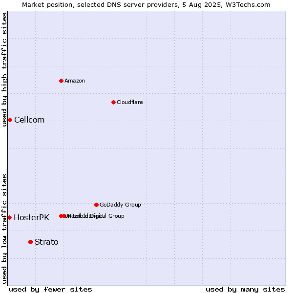 Market position of Strato vs. Cellcom vs. HosterPK