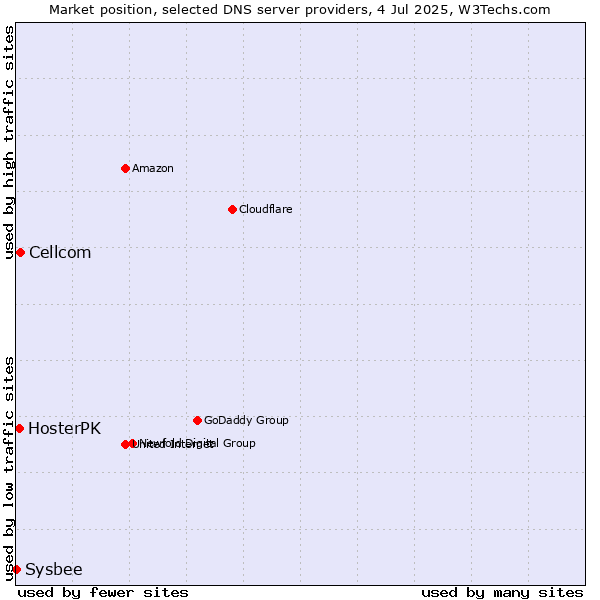 Market position of Cellcom vs. HosterPK vs. Sysbee