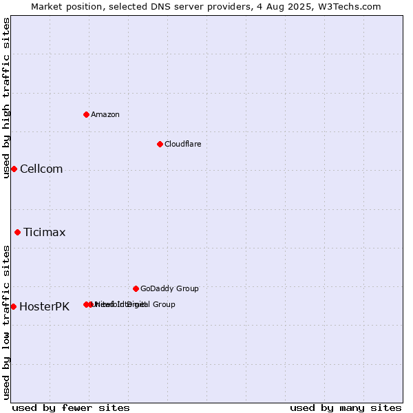Market position of Ticimax vs. Cellcom vs. HosterPK