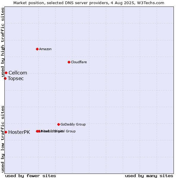 Market position of Cellcom vs. HosterPK vs. Topsec