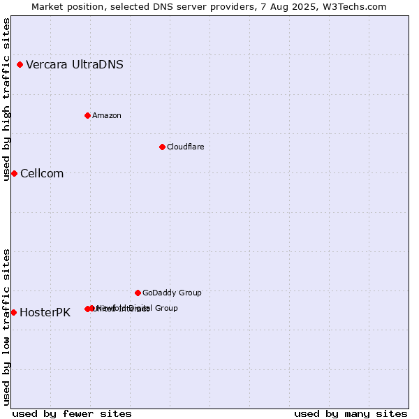 Market position of Vercara UltraDNS vs. Cellcom vs. HosterPK