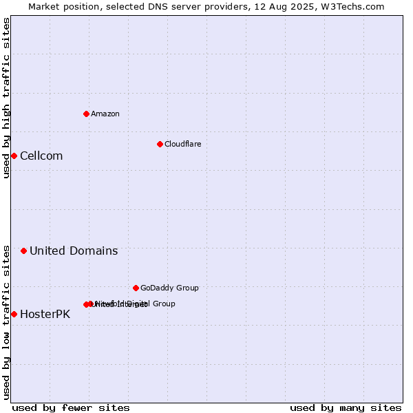 Market position of United Domains vs. Cellcom vs. HosterPK