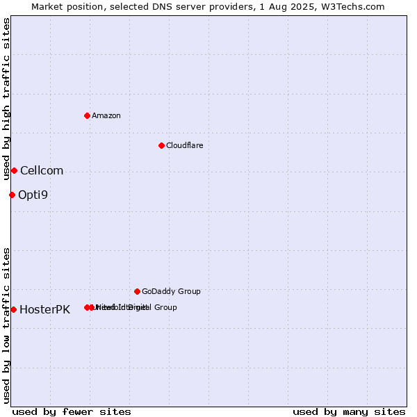 Market position of Cellcom vs. HosterPK vs. Opti9