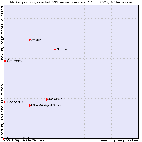 Market position of Cellcom vs. HosterPK vs. Webhost Python