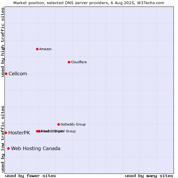 Market position of Web Hosting Canada vs. Cellcom vs. HosterPK