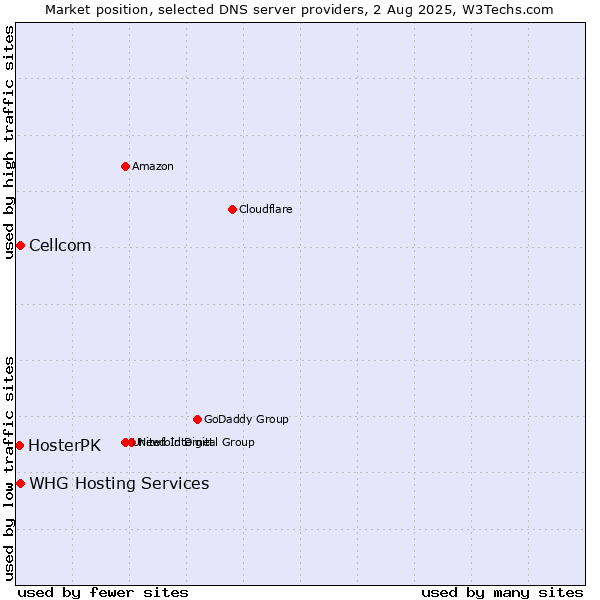 Market position of Cellcom vs. HosterPK vs. WHG Hosting Services