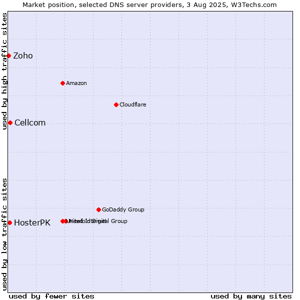 Market position of Cellcom vs. HosterPK vs. Zoho