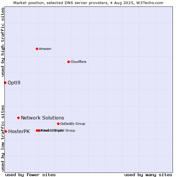 Market position of Network Solutions vs. HosterPK vs. Opti9