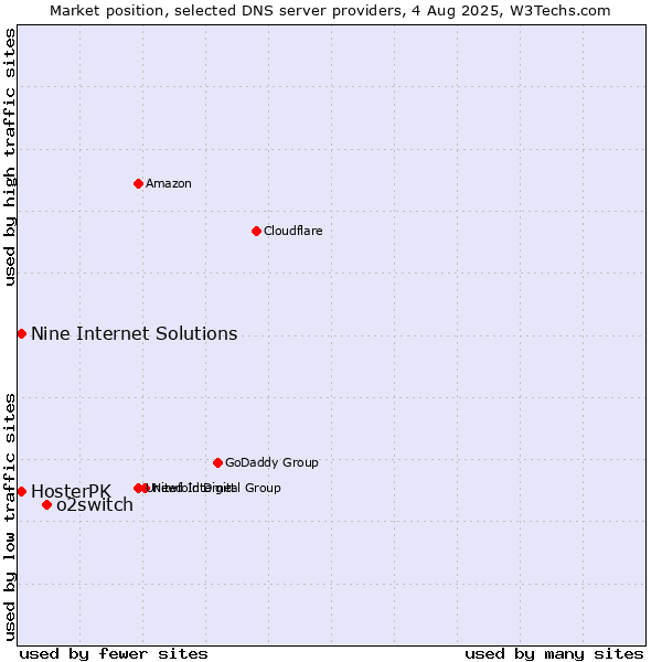 Market position of o2switch vs. HosterPK vs. Nine Internet Solutions