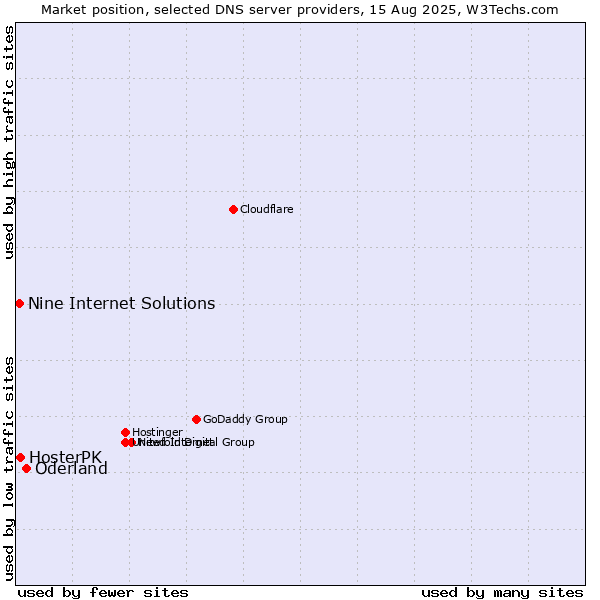 Market position of Oderland vs. HosterPK vs. Nine Internet Solutions