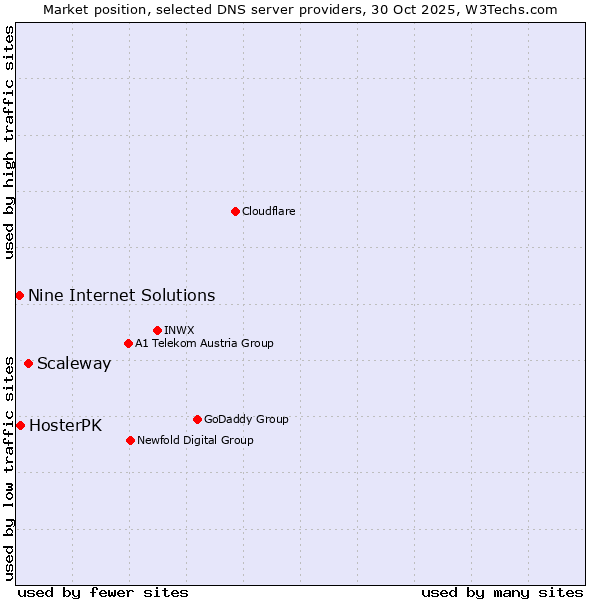 Market position of Scaleway vs. HosterPK vs. Nine Internet Solutions