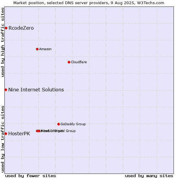 Market position of RcodeZero vs. HosterPK vs. Nine Internet Solutions