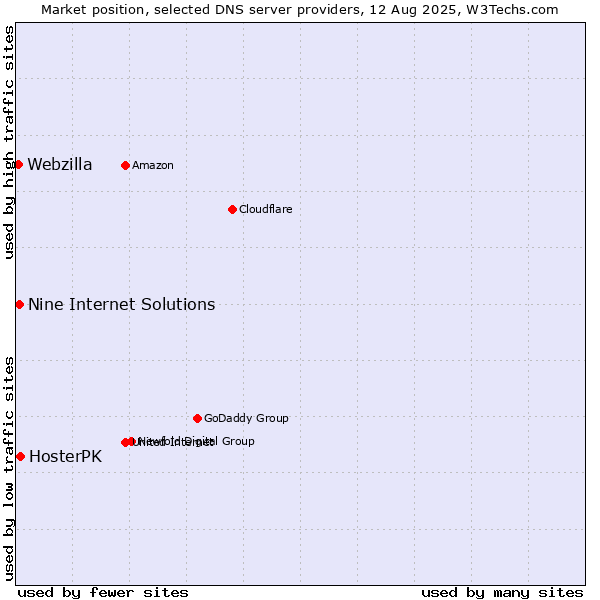 Market position of HosterPK vs. Nine Internet Solutions vs. Webzilla