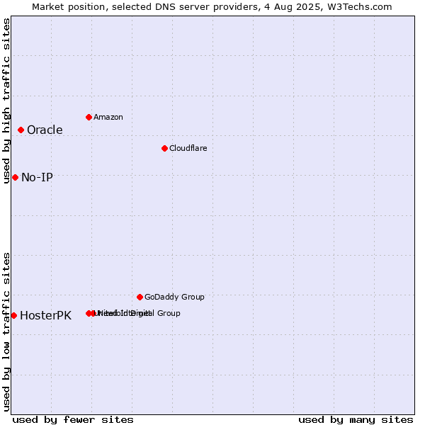 Market position of Oracle vs. No-IP vs. HosterPK