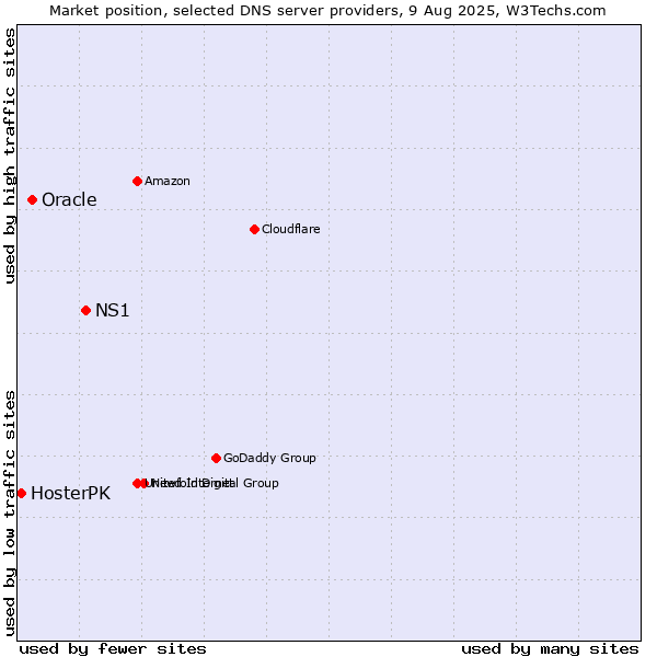 Market position of NS1 vs. Oracle vs. HosterPK