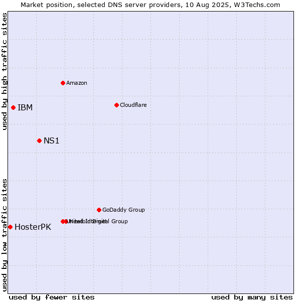 Market position of NS1 vs. IBM vs. HosterPK