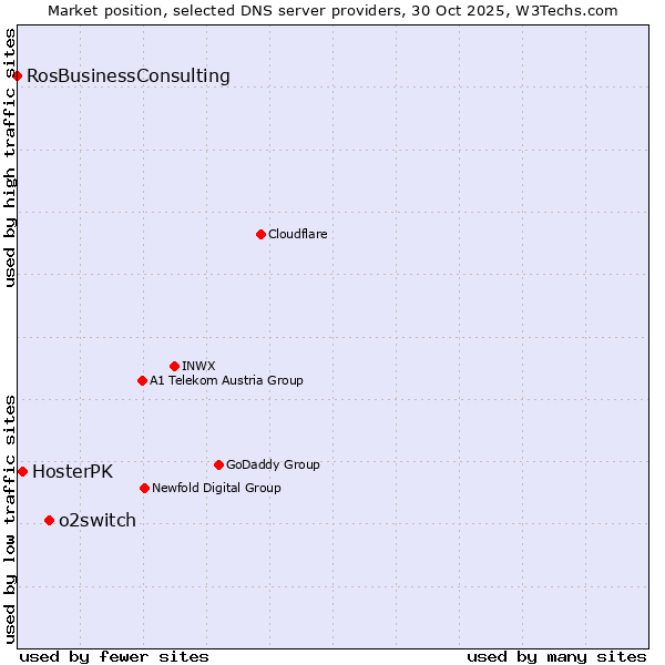 Market position of o2switch vs. HosterPK vs. RosBusinessConsulting