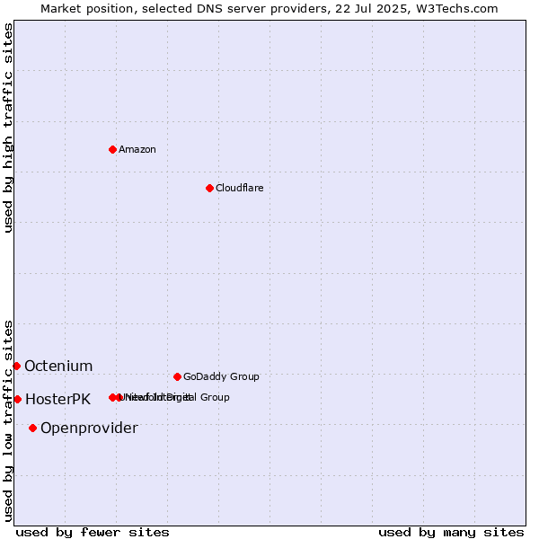 Market position of Openprovider vs. HosterPK vs. Octenium