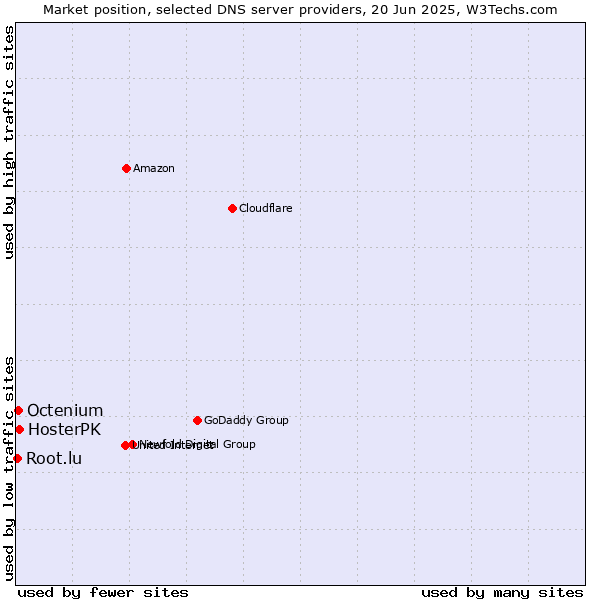 Market position of HosterPK vs. Octenium vs. Root.lu