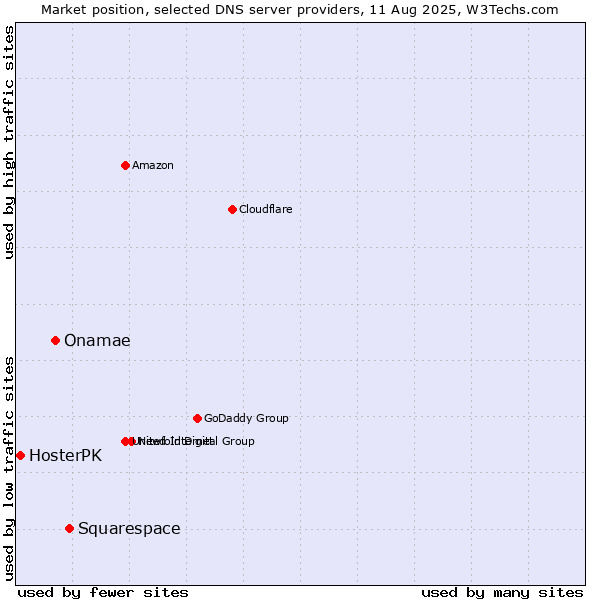 Market position of Squarespace vs. Onamae vs. HosterPK