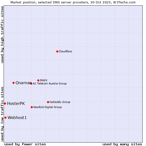Market position of Onamae vs. Webhost1 vs. HosterPK