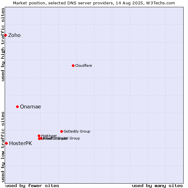Market position of Onamae vs. HosterPK vs. Zoho
